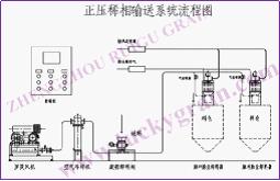 POSITIVE PRESSURE BLOWING LINE